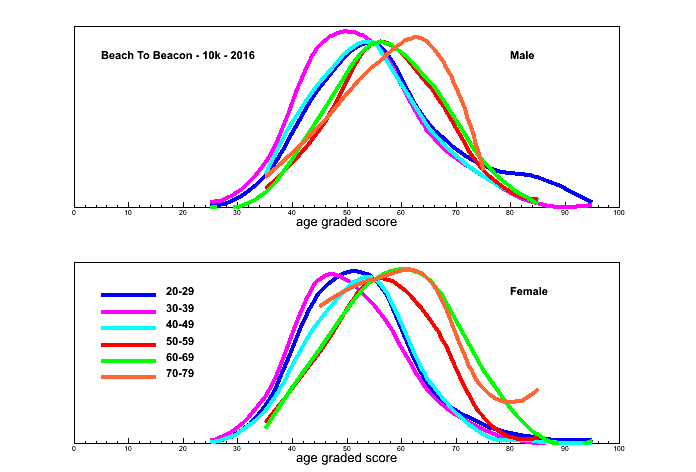 Age-Graded Performance Index – MacRitchie Runners 25